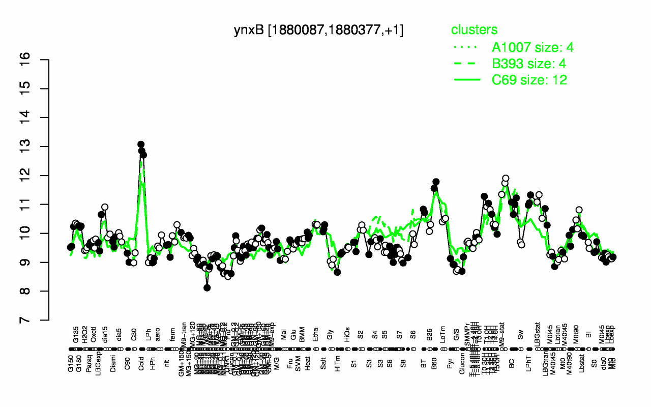 Graph of expression data for this gene.