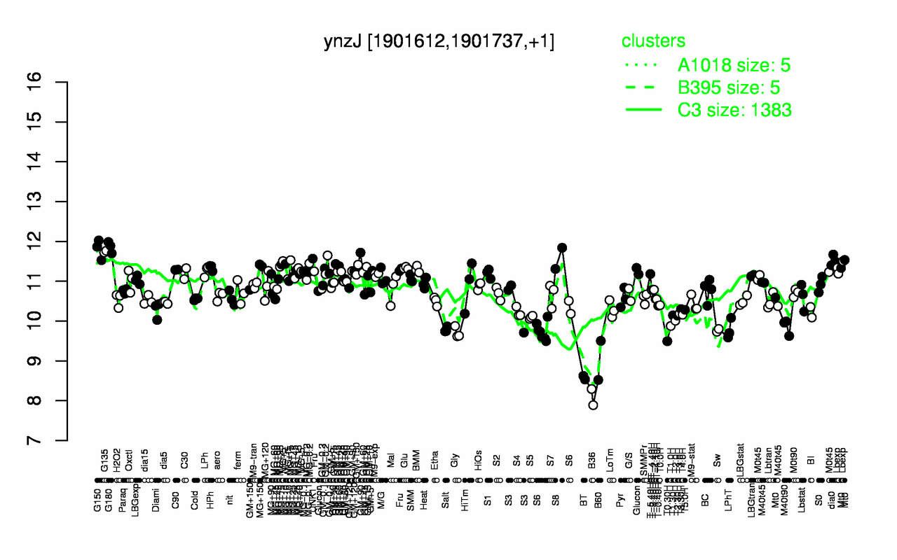 Graph of expression data for this gene.