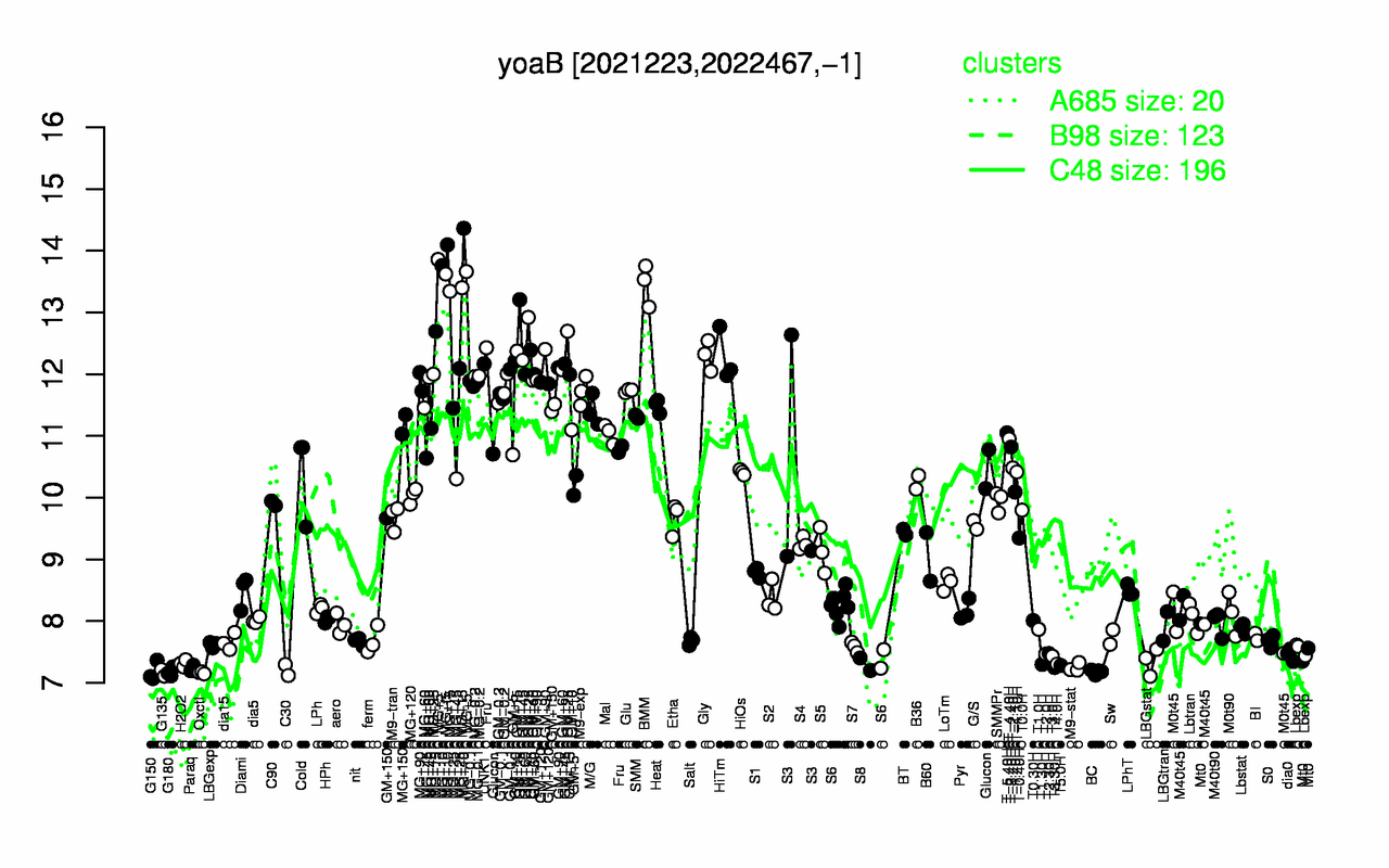 Graph of expression data for this gene.