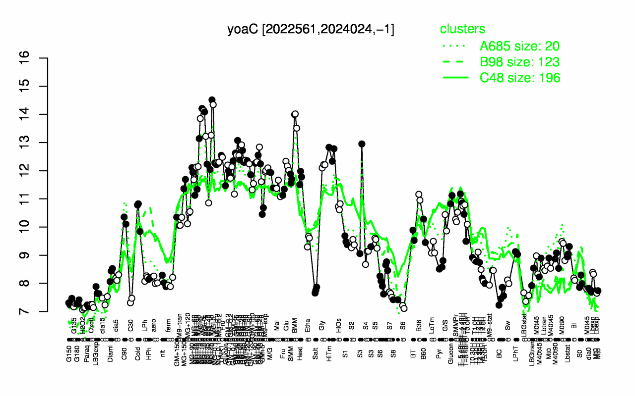 Graph of expression data for this gene.