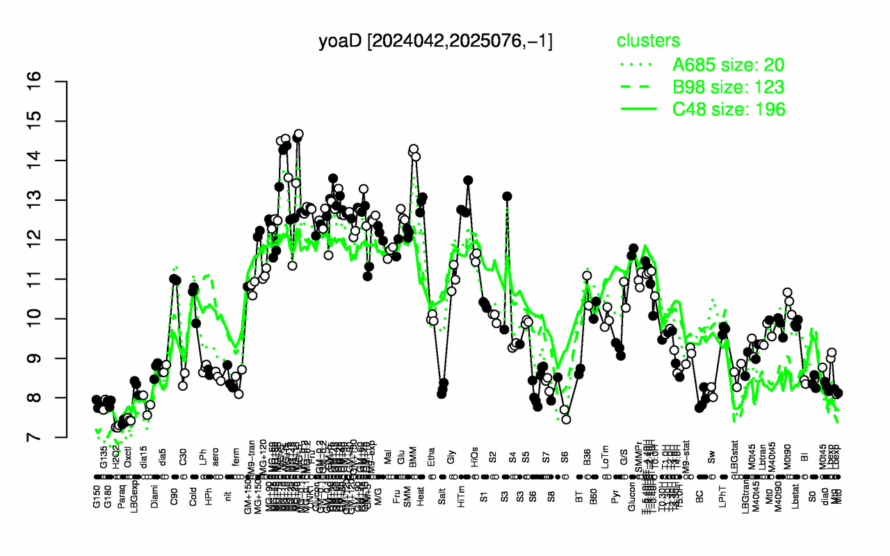 Graph of expression data for this gene.