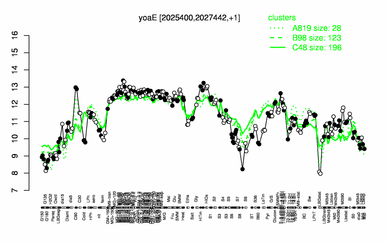 Graph of expression data for this gene.