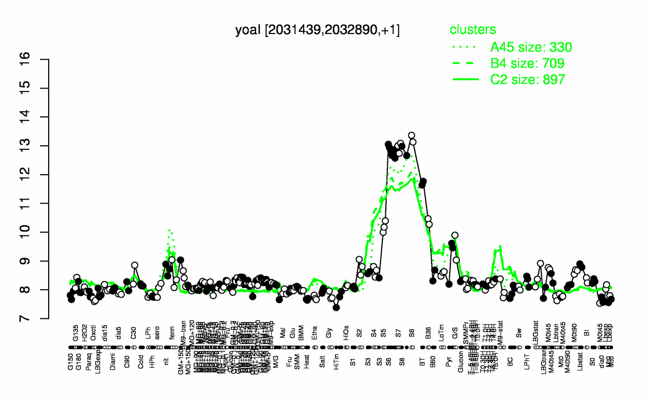 Graph of expression data for this gene.