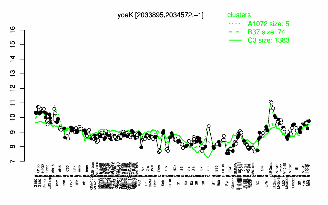 Graph of expression data for this gene.