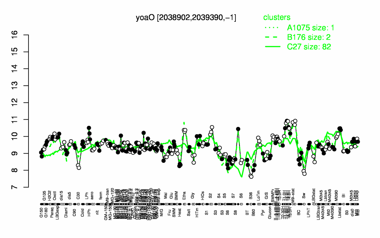 Graph of expression data for this gene.