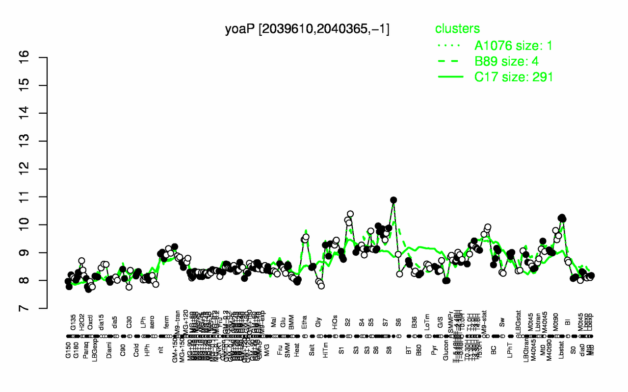 Graph of expression data for this gene.