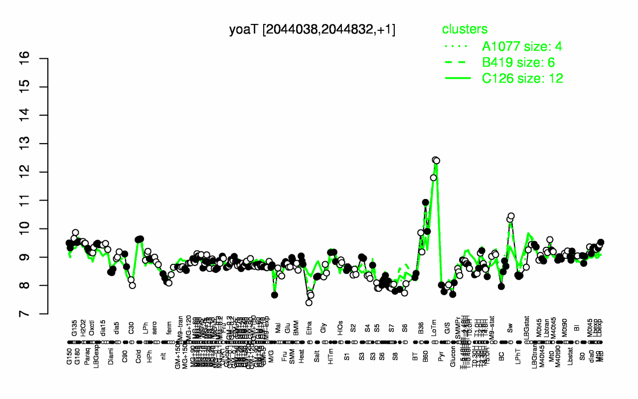 Graph of expression data for this gene.