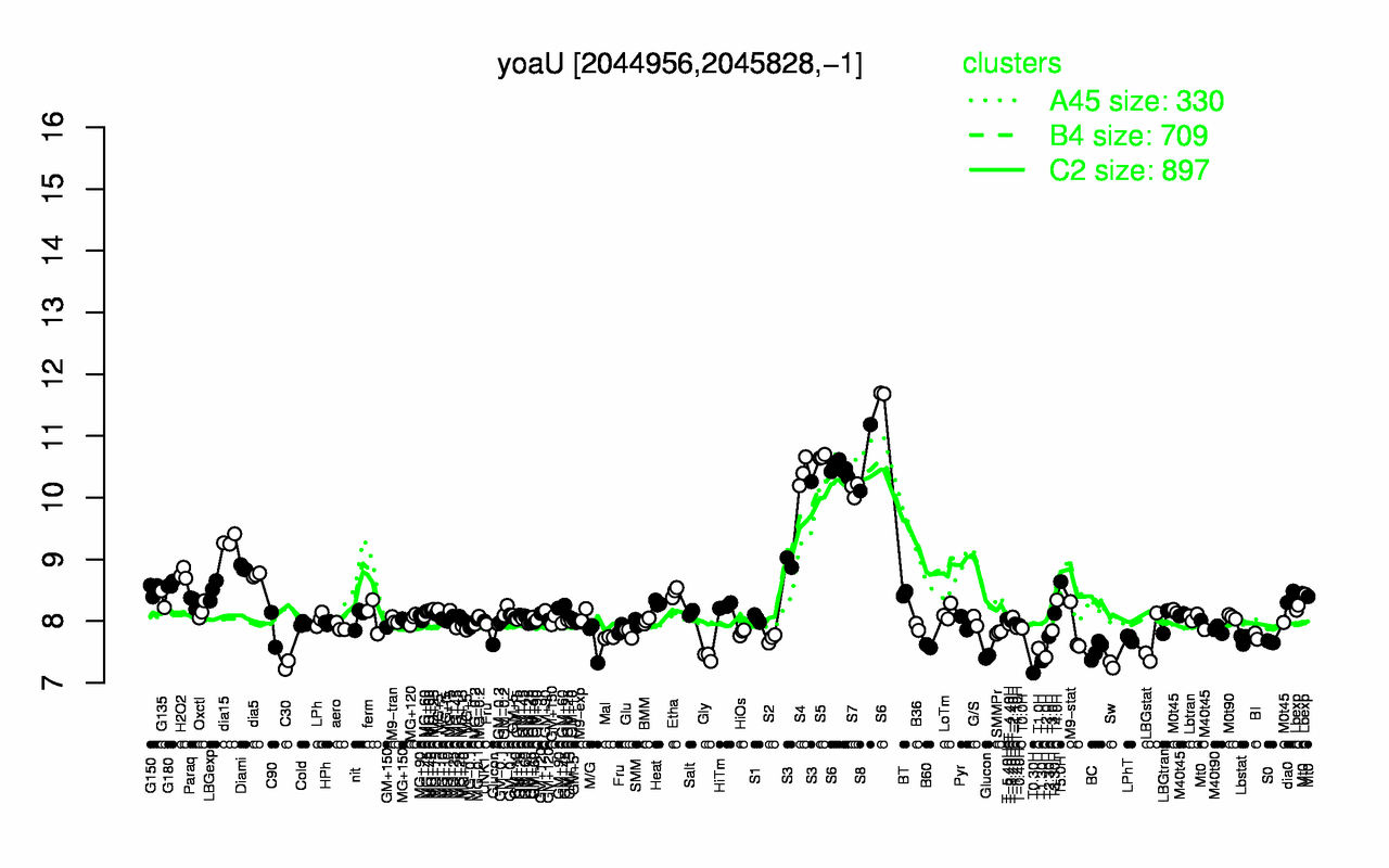 Graph of expression data for this gene.