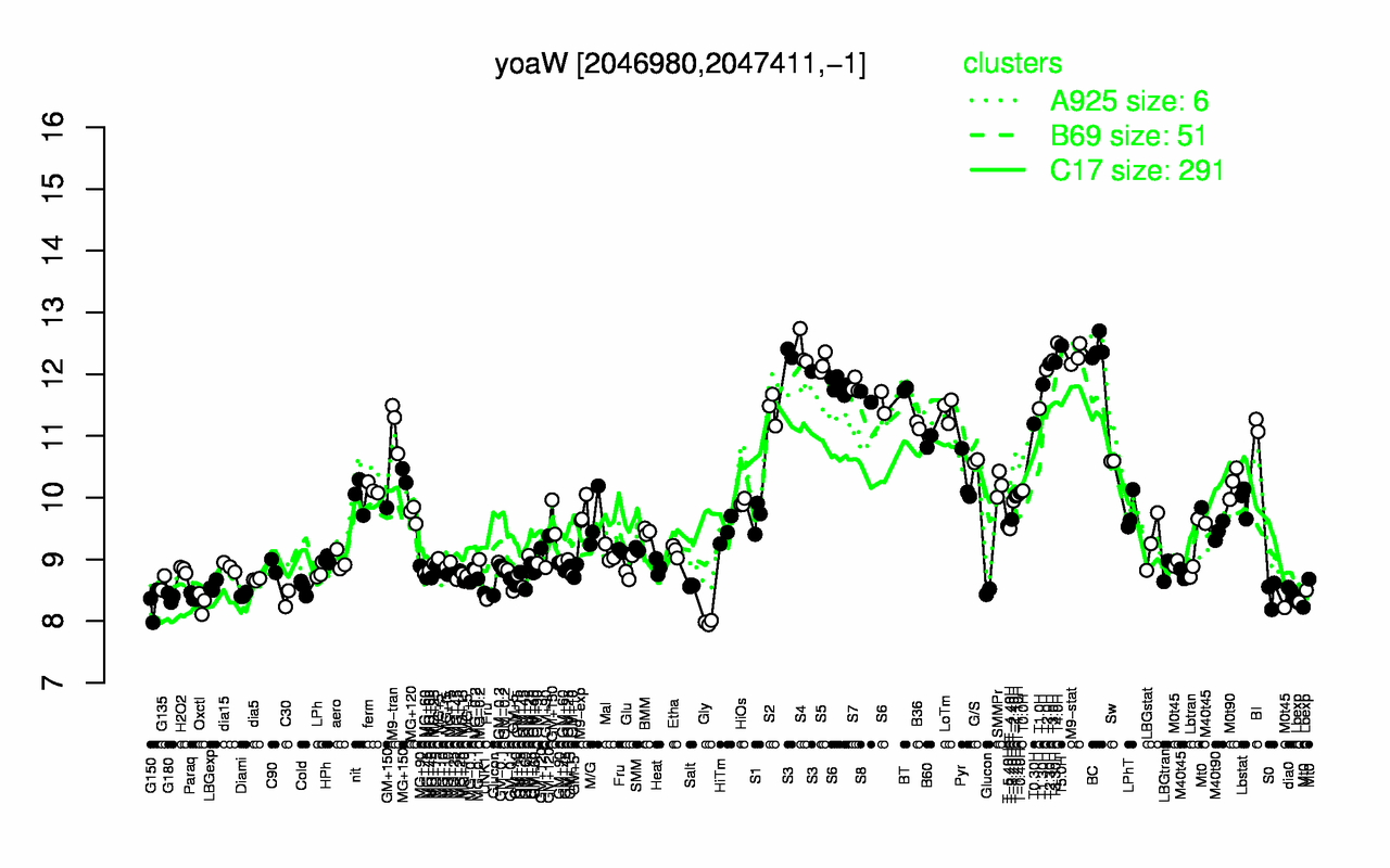 Graph of expression data for this gene.