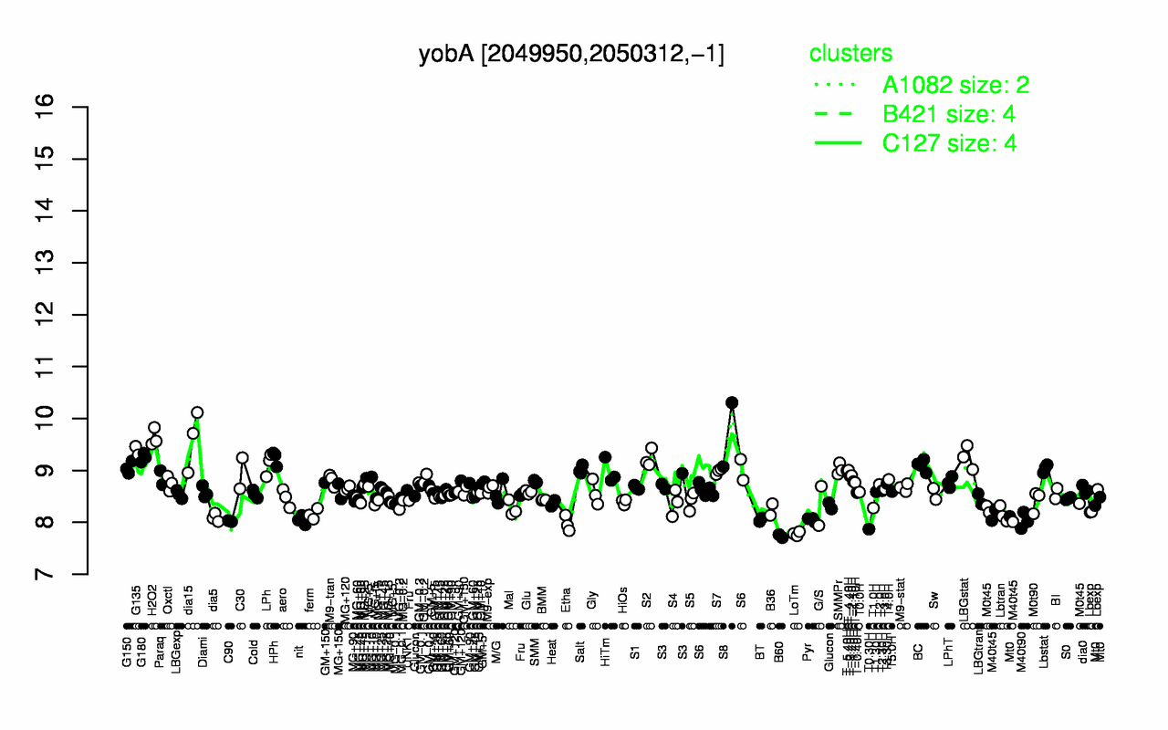 Graph of expression data for this gene.