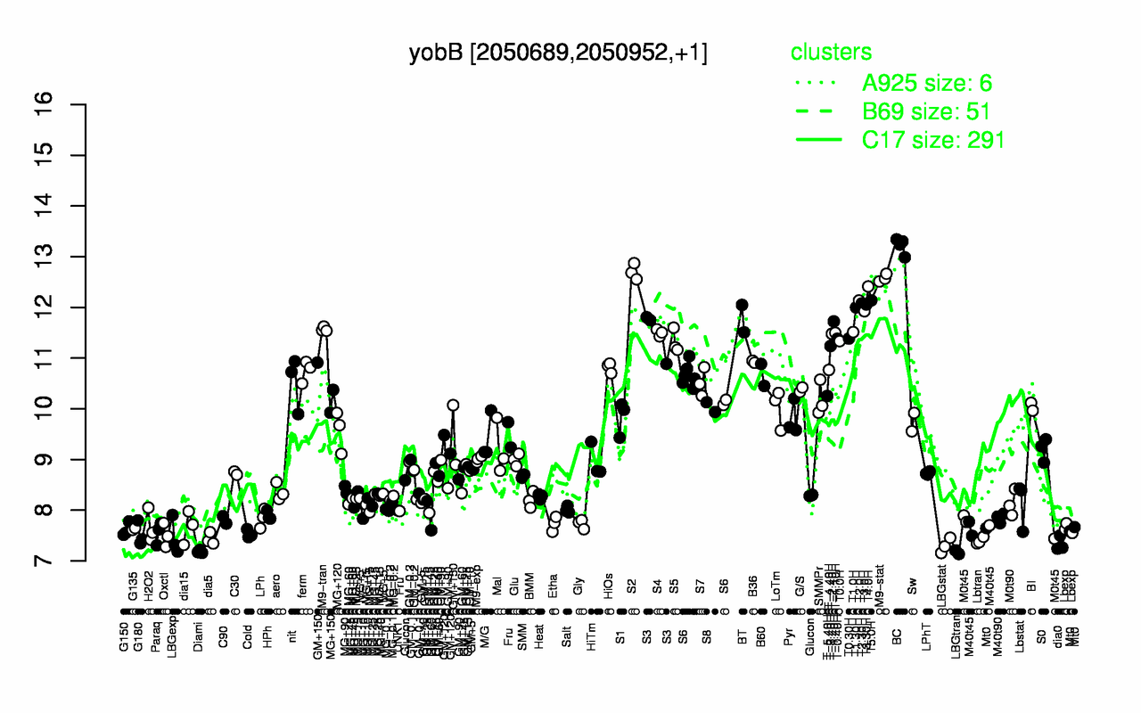 Graph of expression data for this gene.