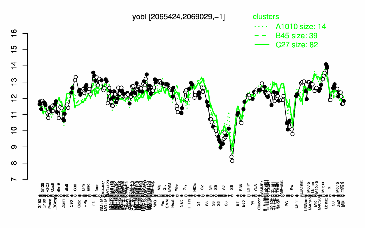 Graph of expression data for this gene.