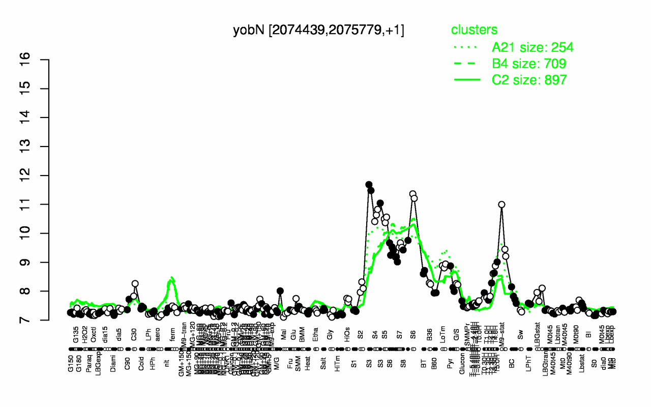 Graph of expression data for this gene.