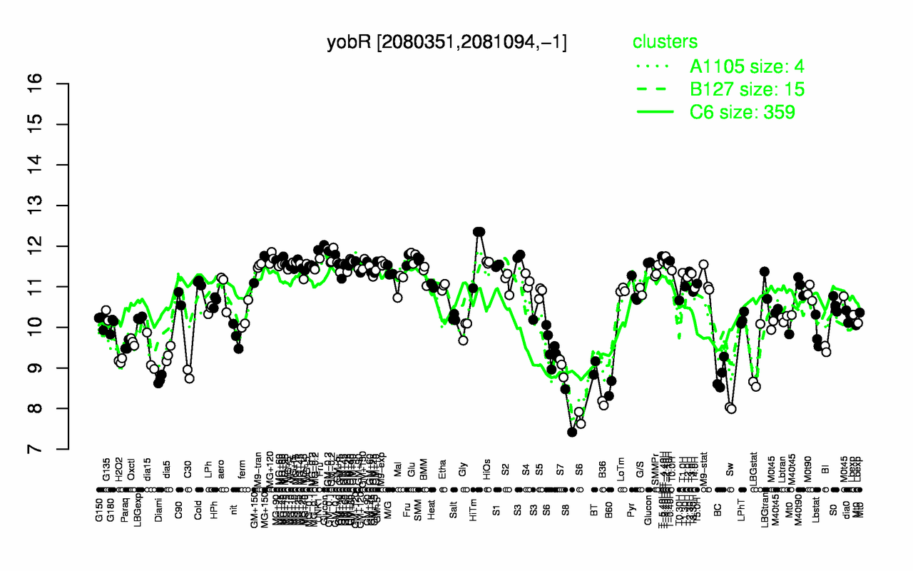 Graph of expression data for this gene.