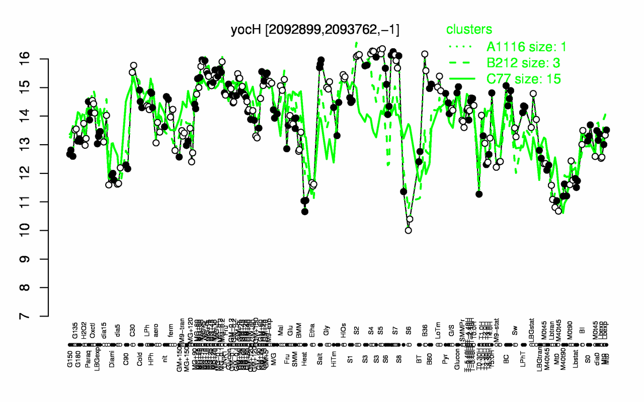 Graph of expression data for this gene.