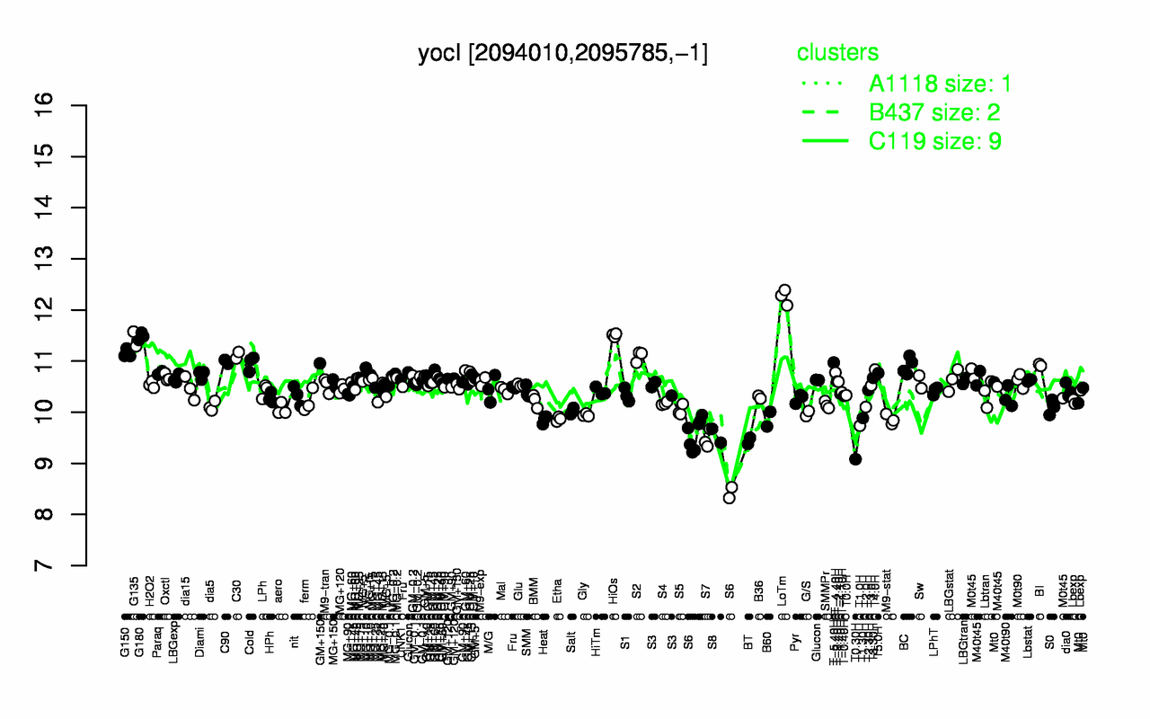 Graph of expression data for this gene.