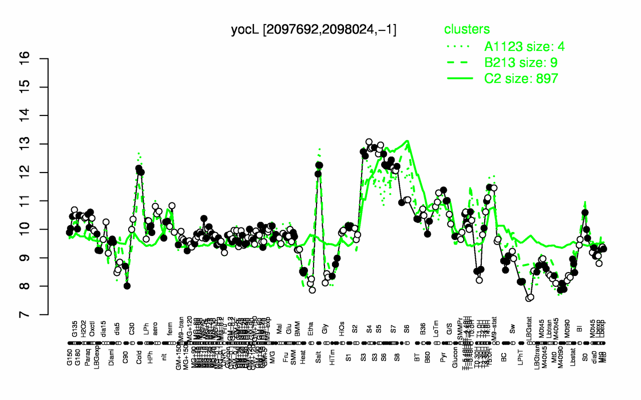Graph of expression data for this gene.