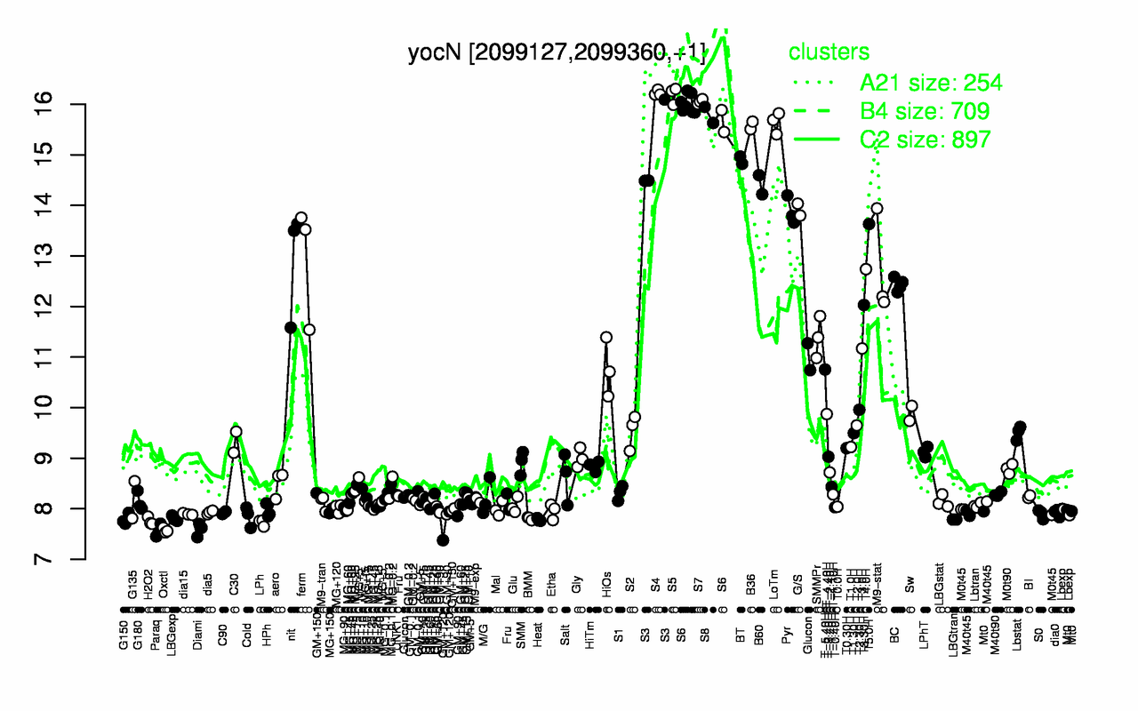 Graph of expression data for this gene.