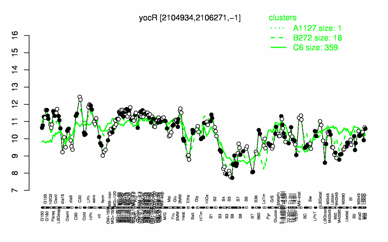 Graph of expression data for this gene.