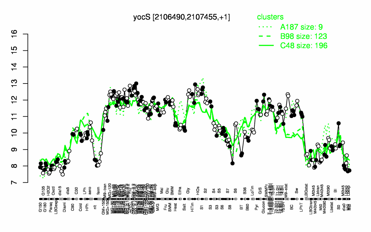 Graph of expression data for this gene.