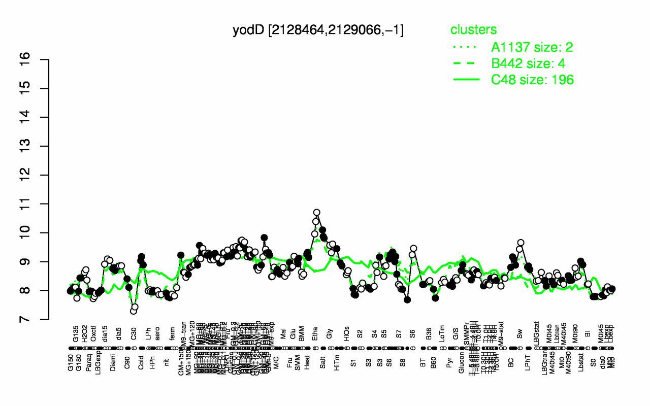 Graph of expression data for this gene.