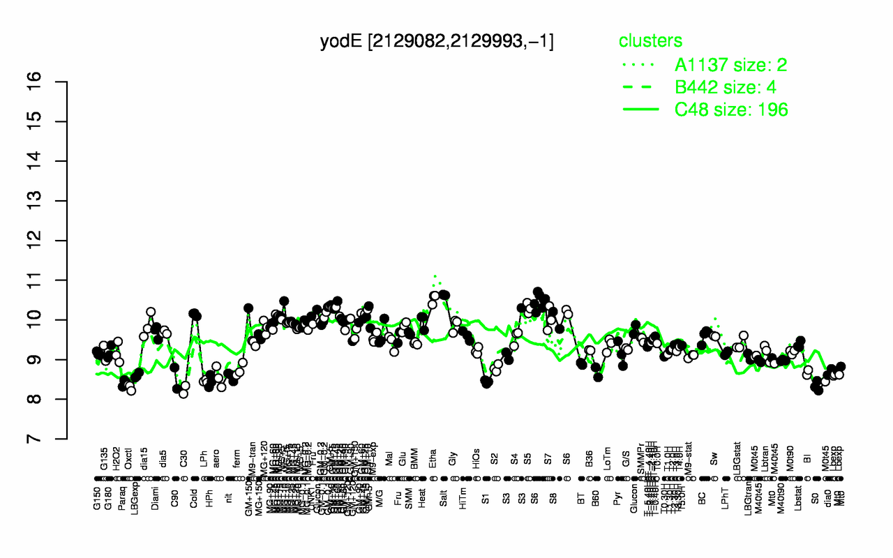 Graph of expression data for this gene.