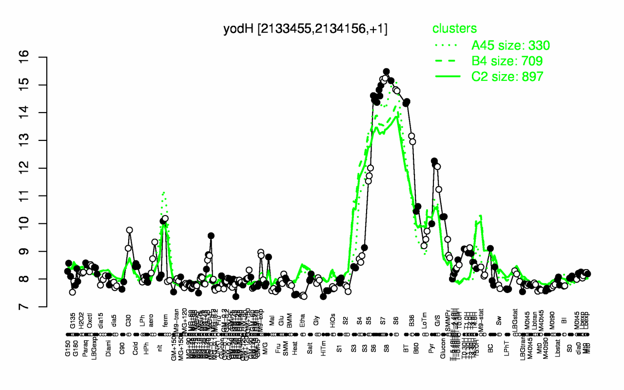 Graph of expression data for this gene.