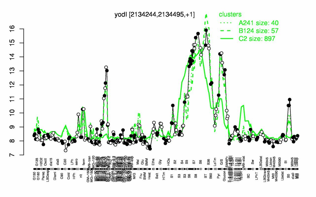 Graph of expression data for this gene.