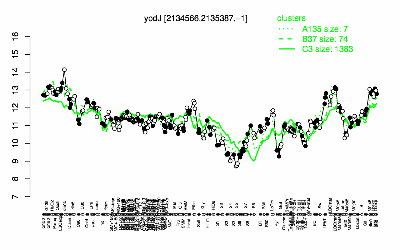 Graph of expression data for this gene.