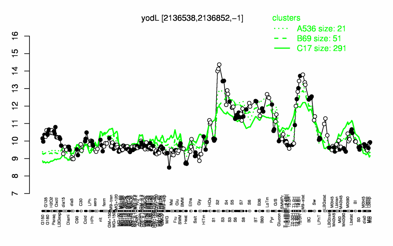 Graph of expression data for this gene.