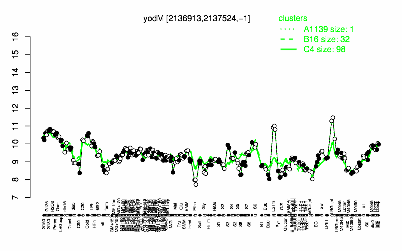 Graph of expression data for this gene.