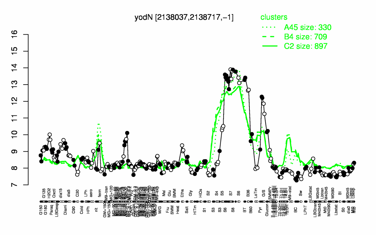 Graph of expression data for this gene.