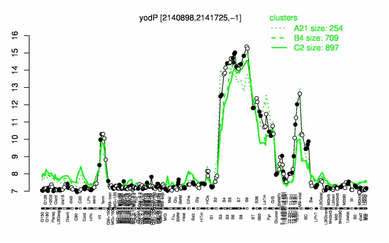Graph of expression data for this gene.