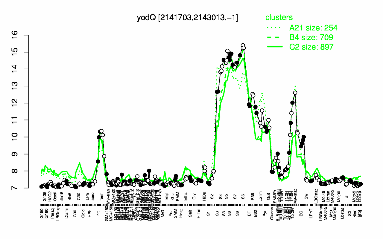 Graph of expression data for this gene.