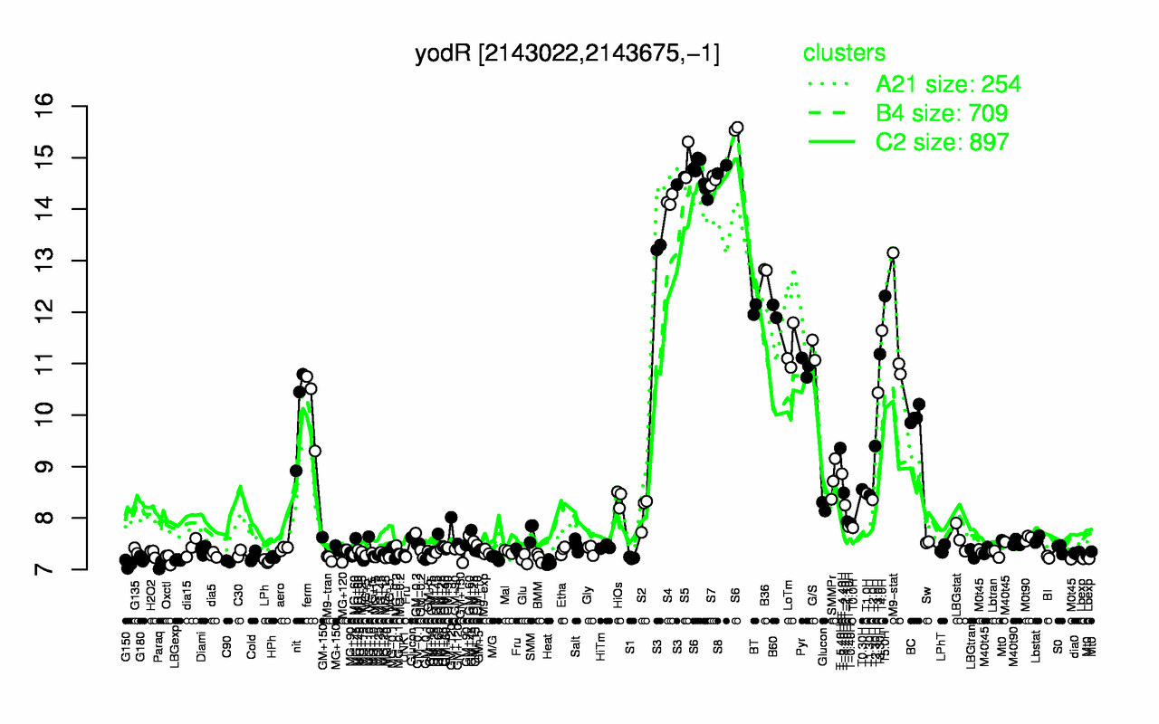 Graph of expression data for this gene.
