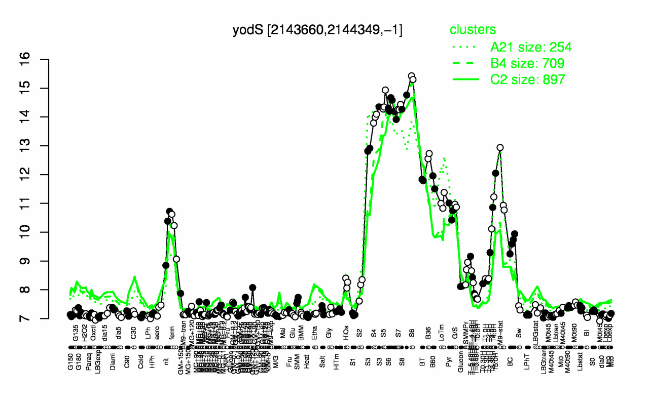 Graph of expression data for this gene.