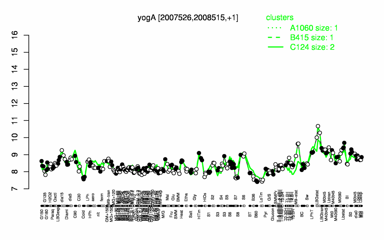 Graph of expression data for this gene.