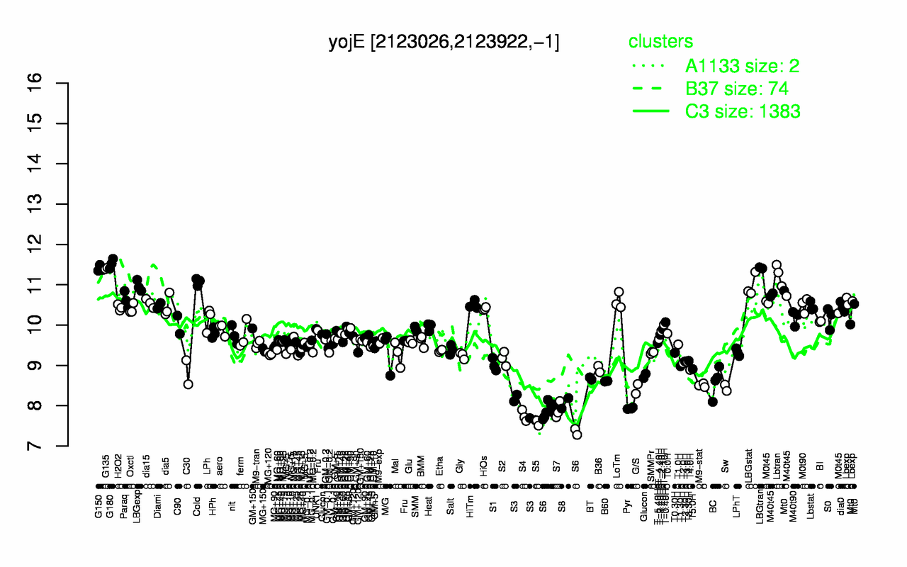 Graph of expression data for this gene.