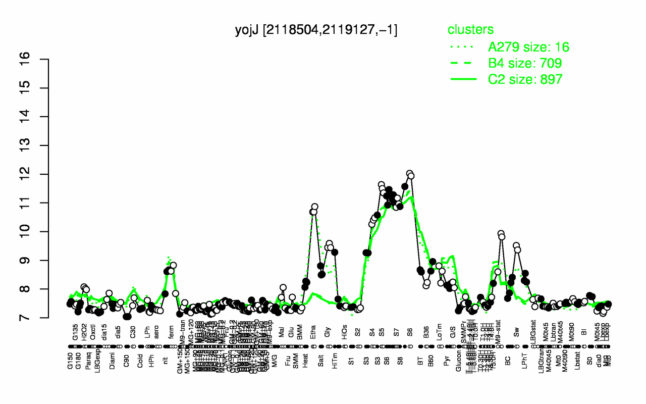 Graph of expression data for this gene.