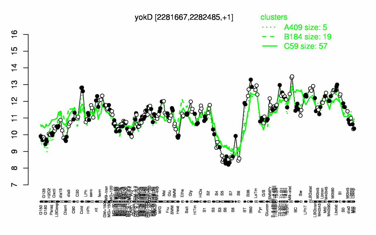 Graph of expression data for this gene.