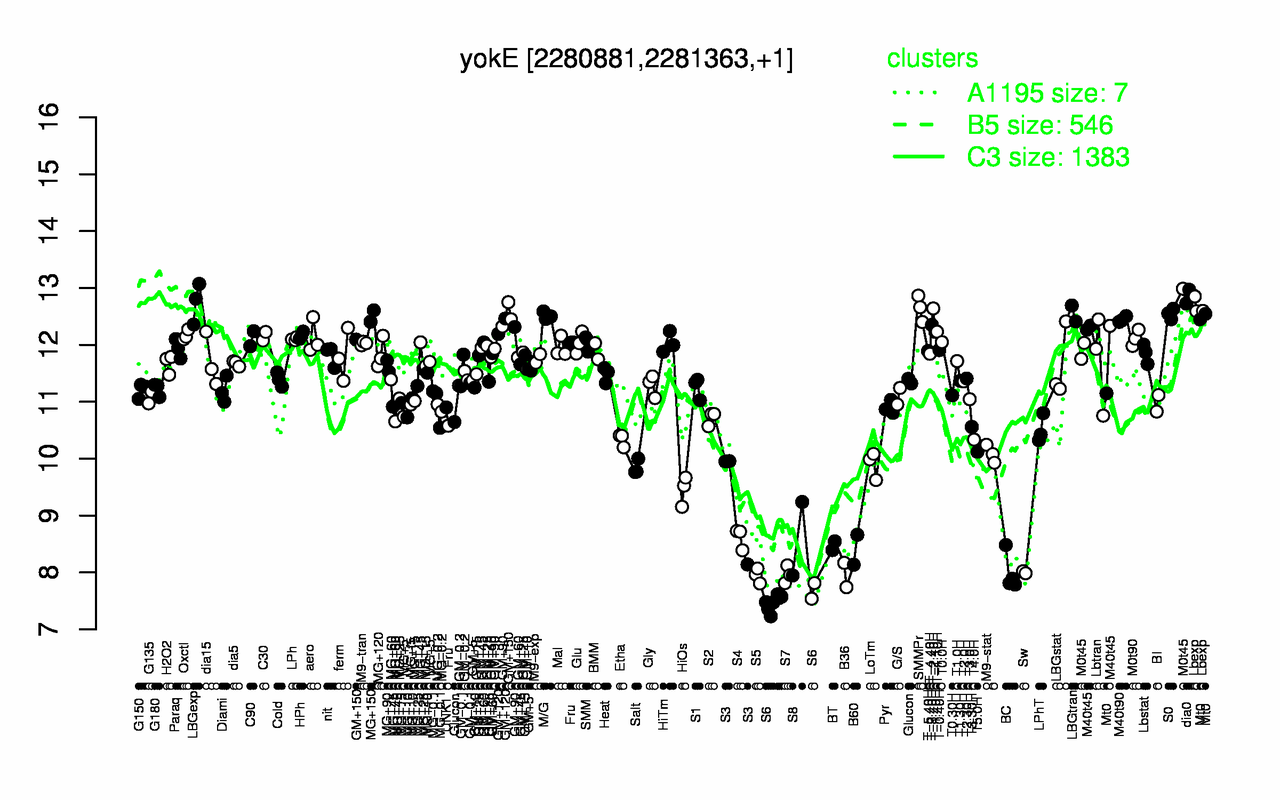 Graph of expression data for this gene.
