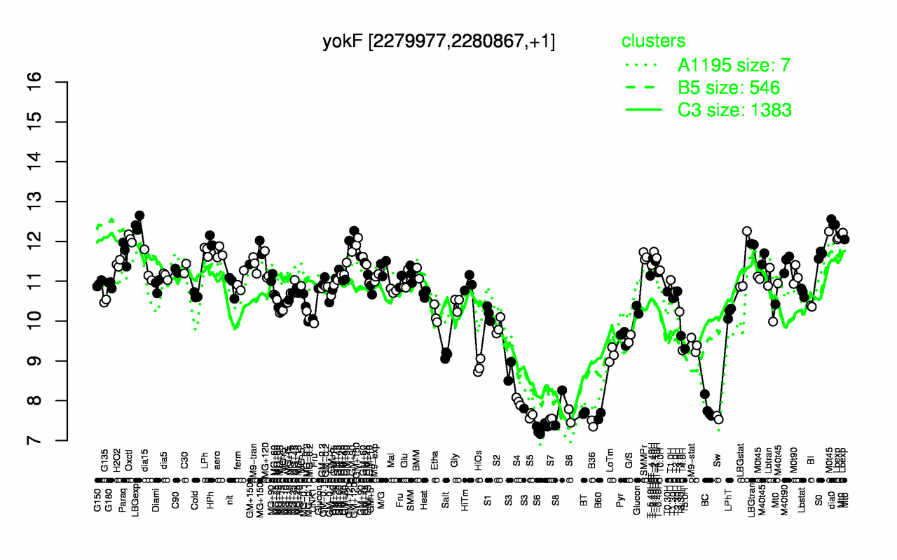 Graph of expression data for this gene.