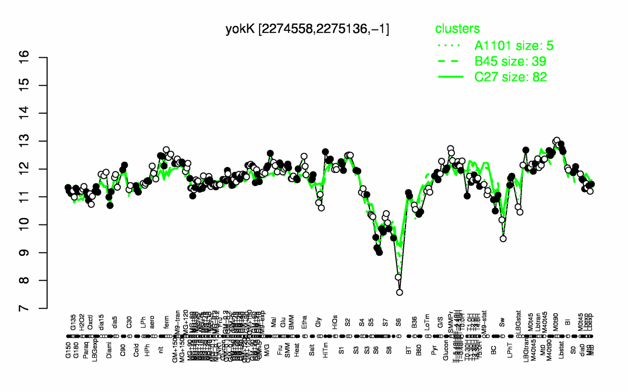 Graph of expression data for this gene.