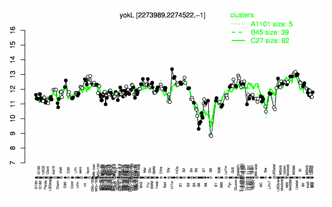 Graph of expression data for this gene.