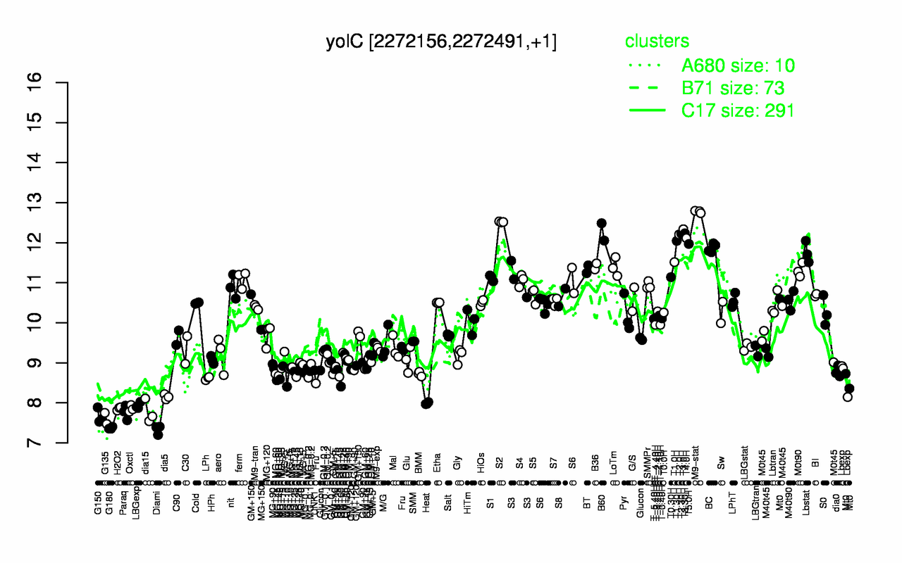 Graph of expression data for this gene.
