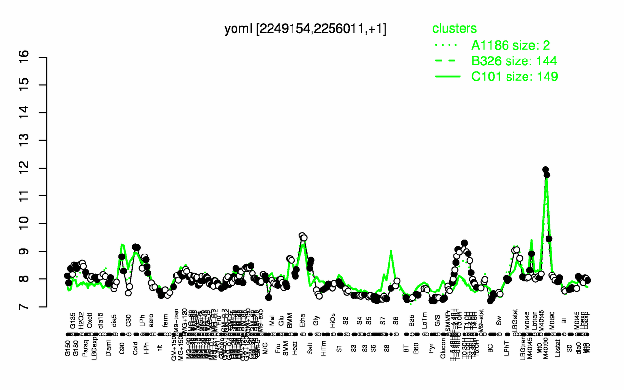 Graph of expression data for this gene.