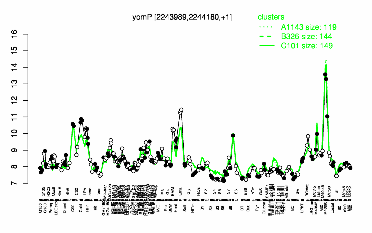 Graph of expression data for this gene.