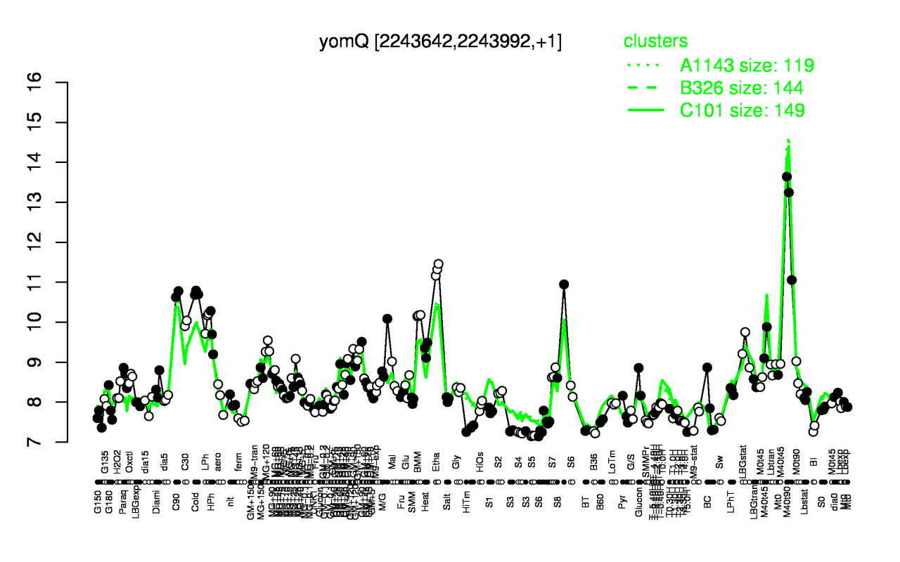 Graph of expression data for this gene.