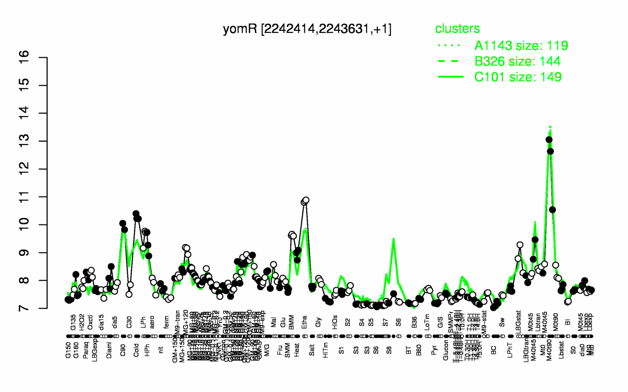 Graph of expression data for this gene.