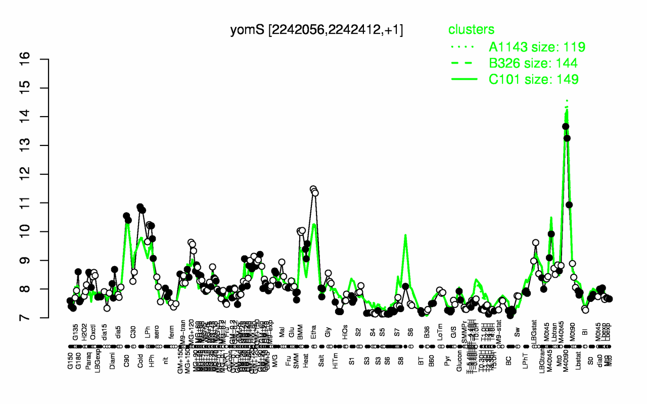 Graph of expression data for this gene.